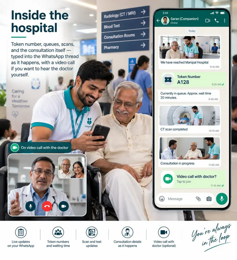 A companion showing his phone to an elderly man under hospital department signs, with the WhatsApp thread beside them: arrival, token number A128, queue time, CT scan completed, consultation in progress, and an optional video call with the doctor.